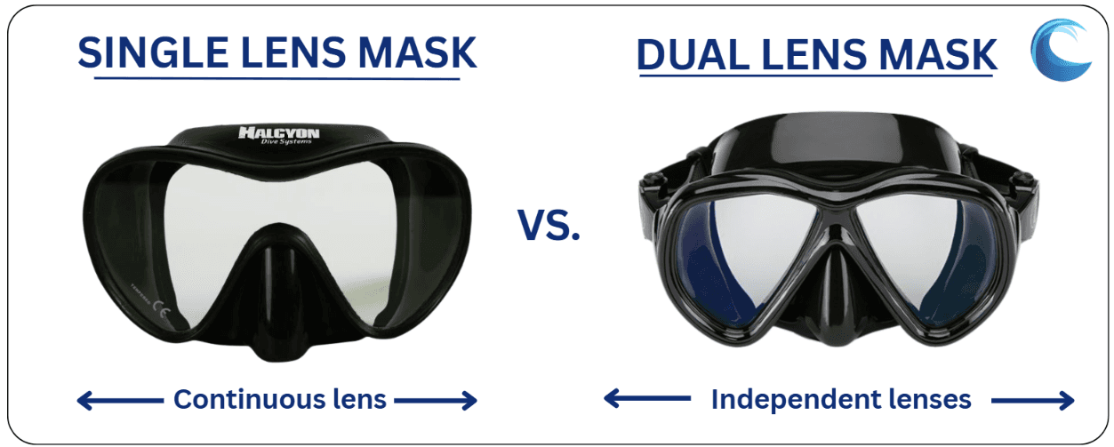 Single-lens masks vs dual-lens masks