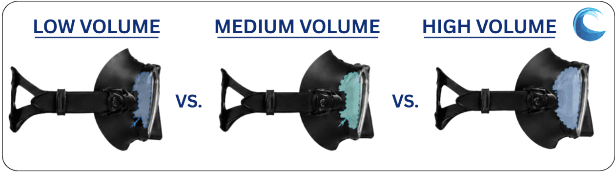 Low Volume vs. Medium volume vs. High Volume masks