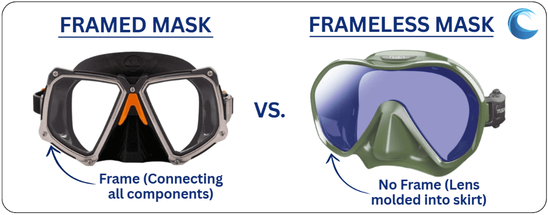 Framed masks vs. Frameless masks