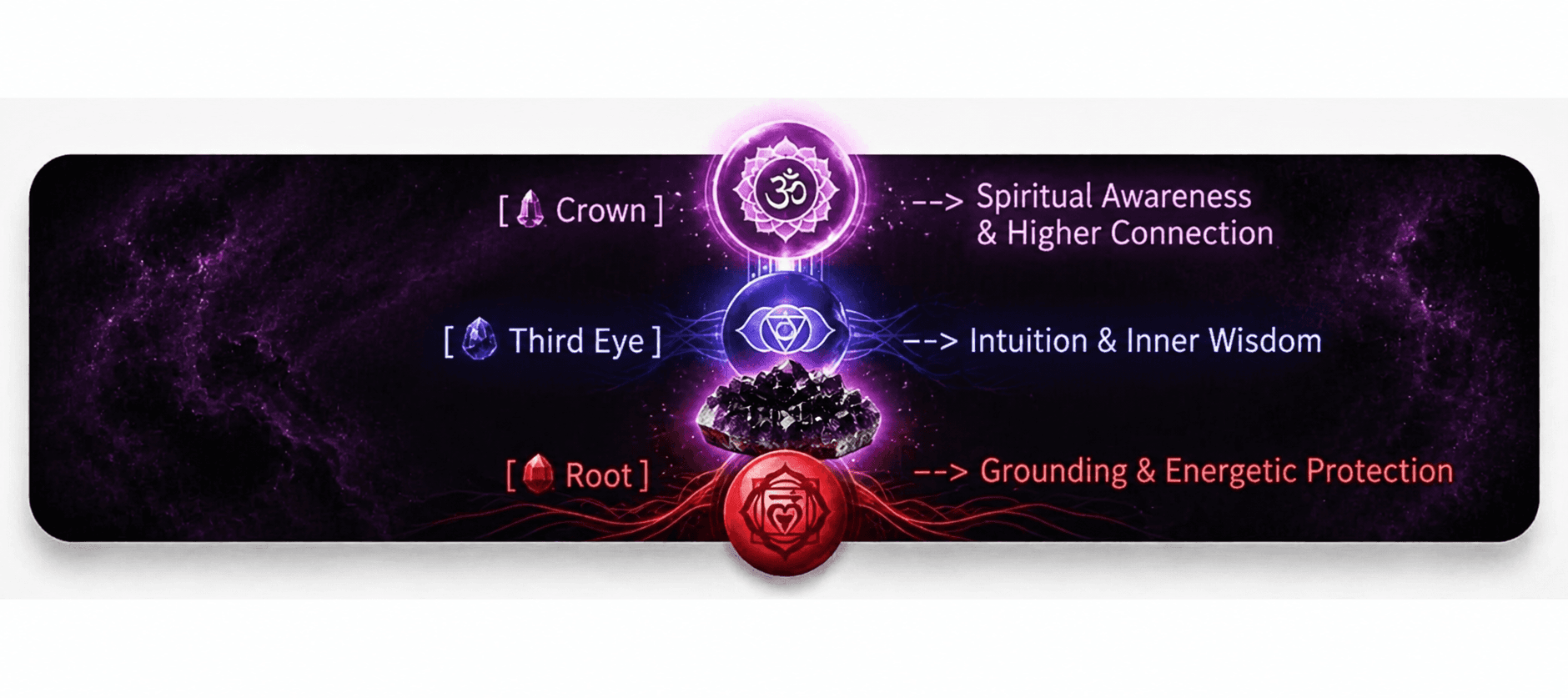 crown - spiritual awareness & higher connection, third eye - intuition & inner wisdom; Root - grounding & energetic protection